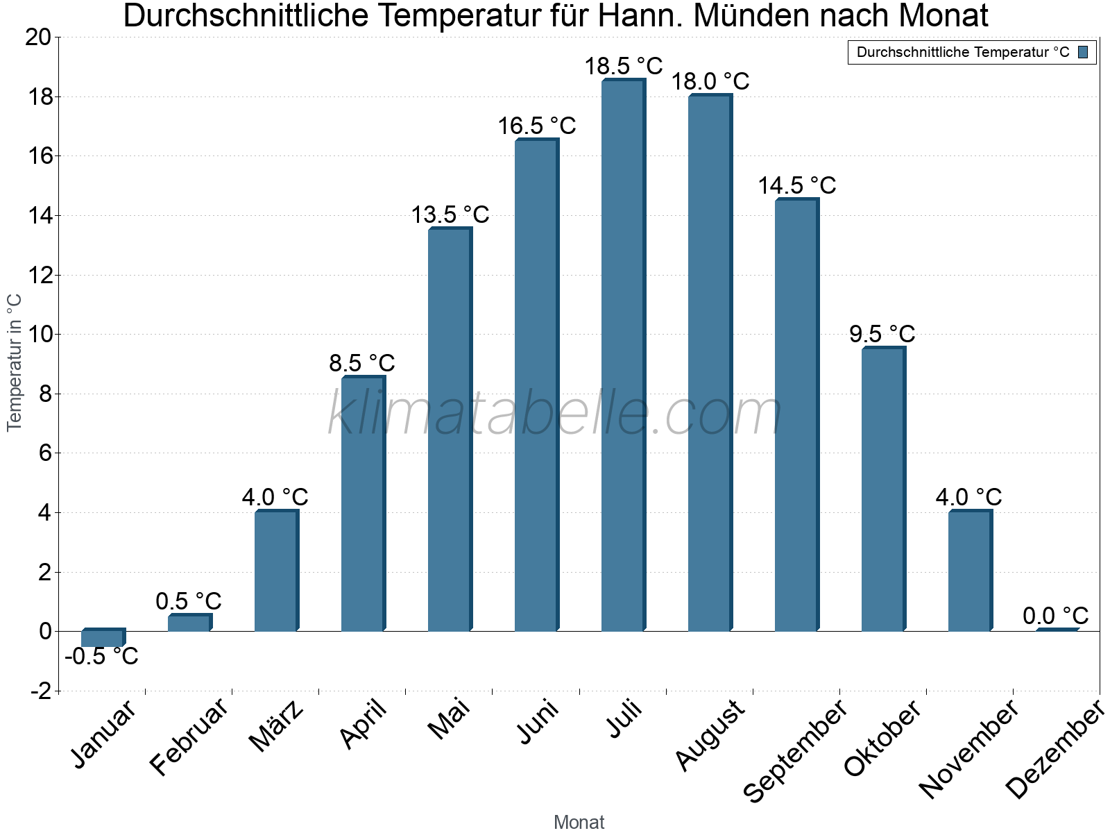 Jahresverlauf der gemittelten Temperatur je Monat. Hann. Münden.