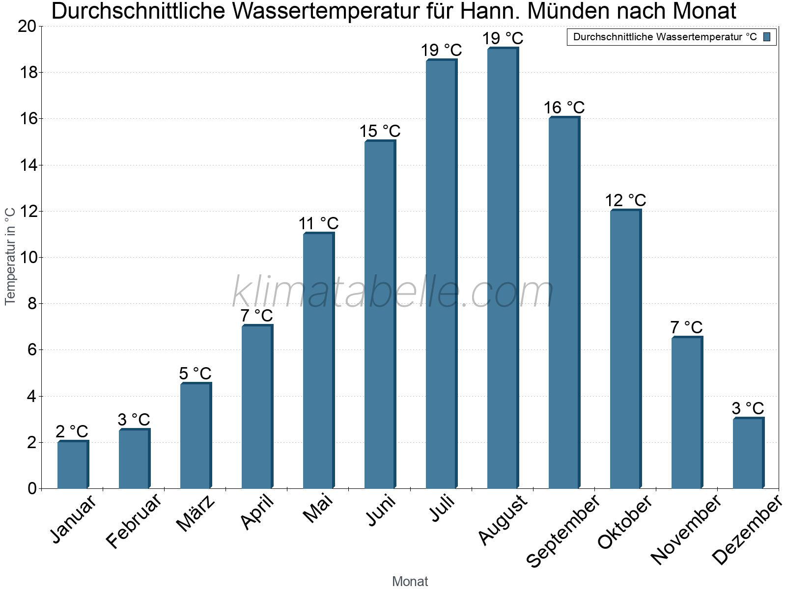 Monatliche Durchschnittstemperaturen des Wassers über das Jahr. Hann. Münden.
