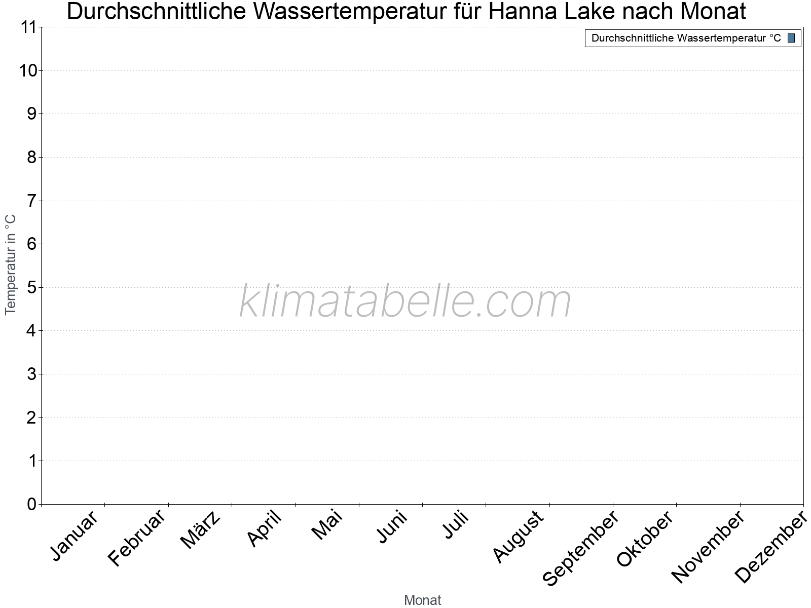 Monatliche Durchschnittstemperaturen des Wassers über das Jahr. Hanna Lake.