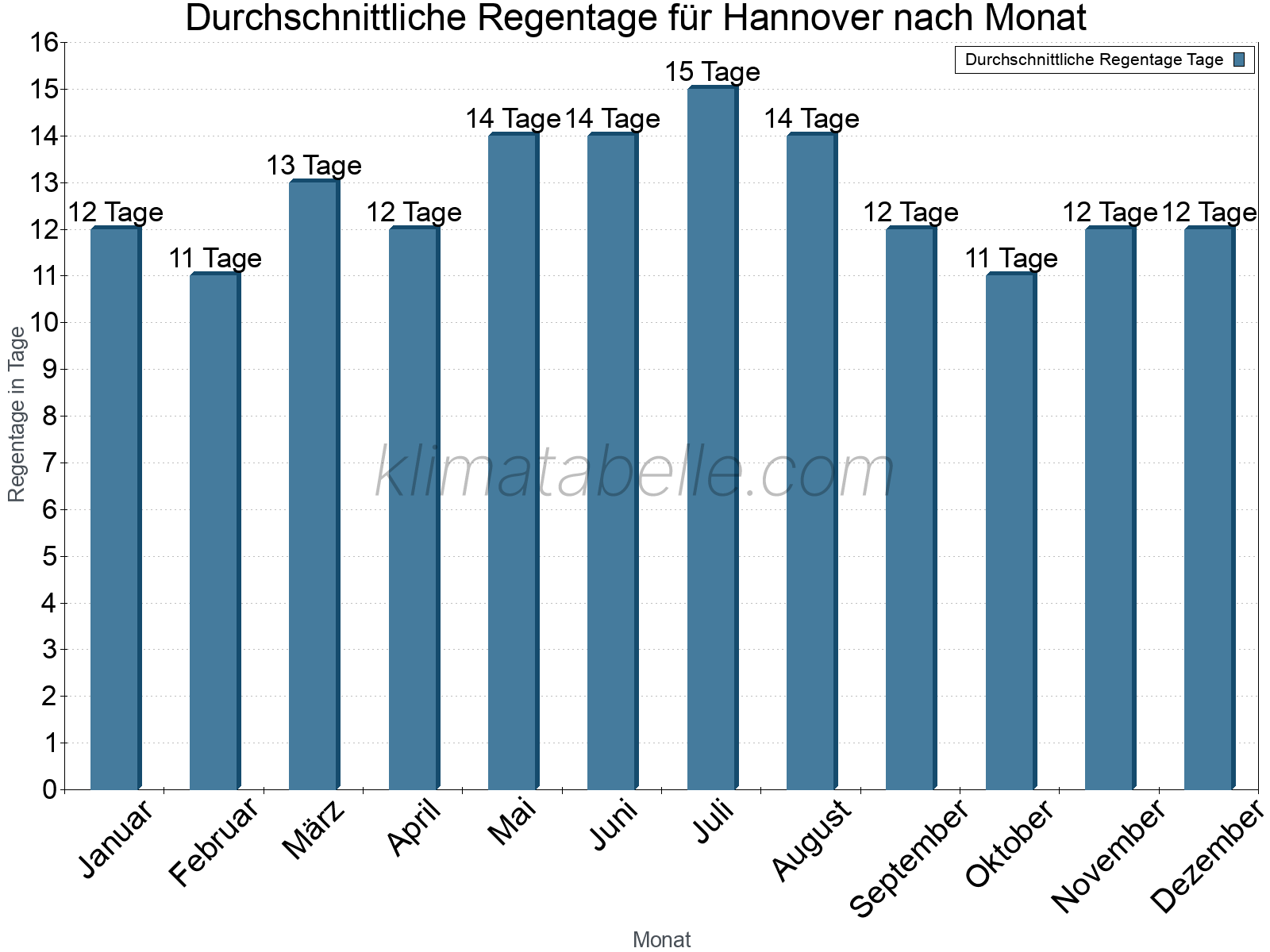 Monatliche Durchschnittswerte der Regentage im Jahresverlauf. Hannover.