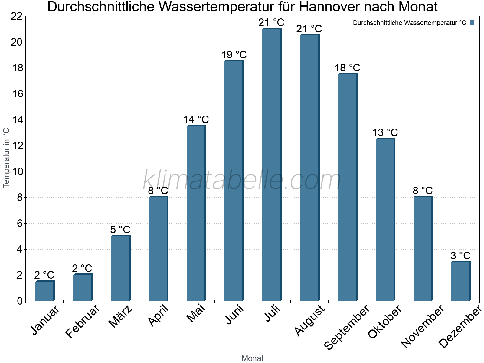Monatliche Durchschnittstemperaturen des Wassers über das Jahr. Hannover.