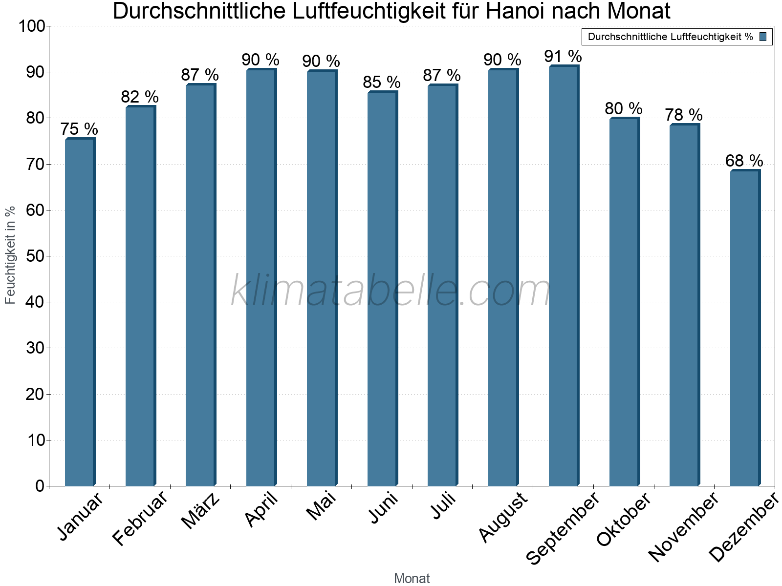 Jahresverlauf des gemittelten Luftfeuchtigkeit je Monat. Zu beachten ist, dass die Skalierung der Y-Achse an die Datenwerte angepasst wird. Die Balkenhöhe steht nicht für absolute Prozentsätze wie 0% oder 100%, sondern für relative Mengen im Vergleich zu den minimalen bzw. maximalen Werten anderer Monate. Hanoi.