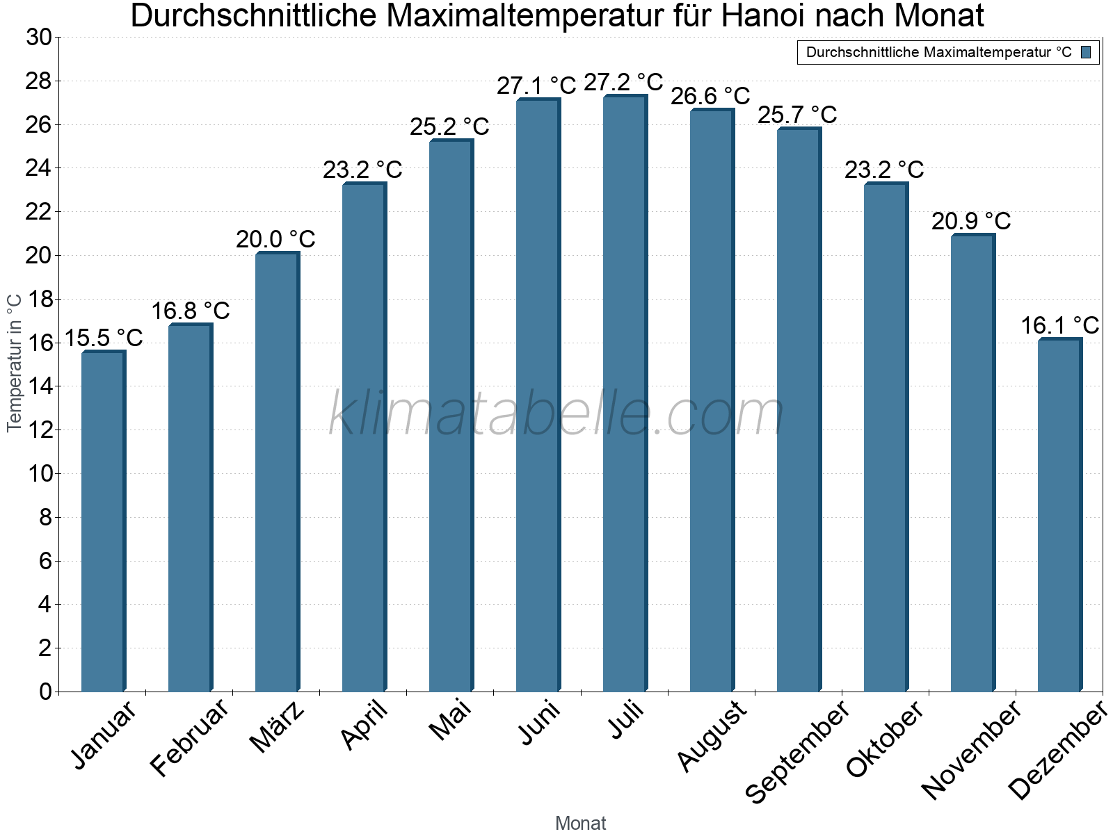 Jahresverlauf der gemittelten Maximaltemperatur je Monat. Hanoi.