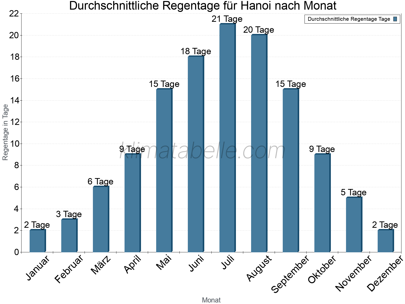Monatliche Durchschnittswerte der Regentage im Jahresverlauf. Hanoi.