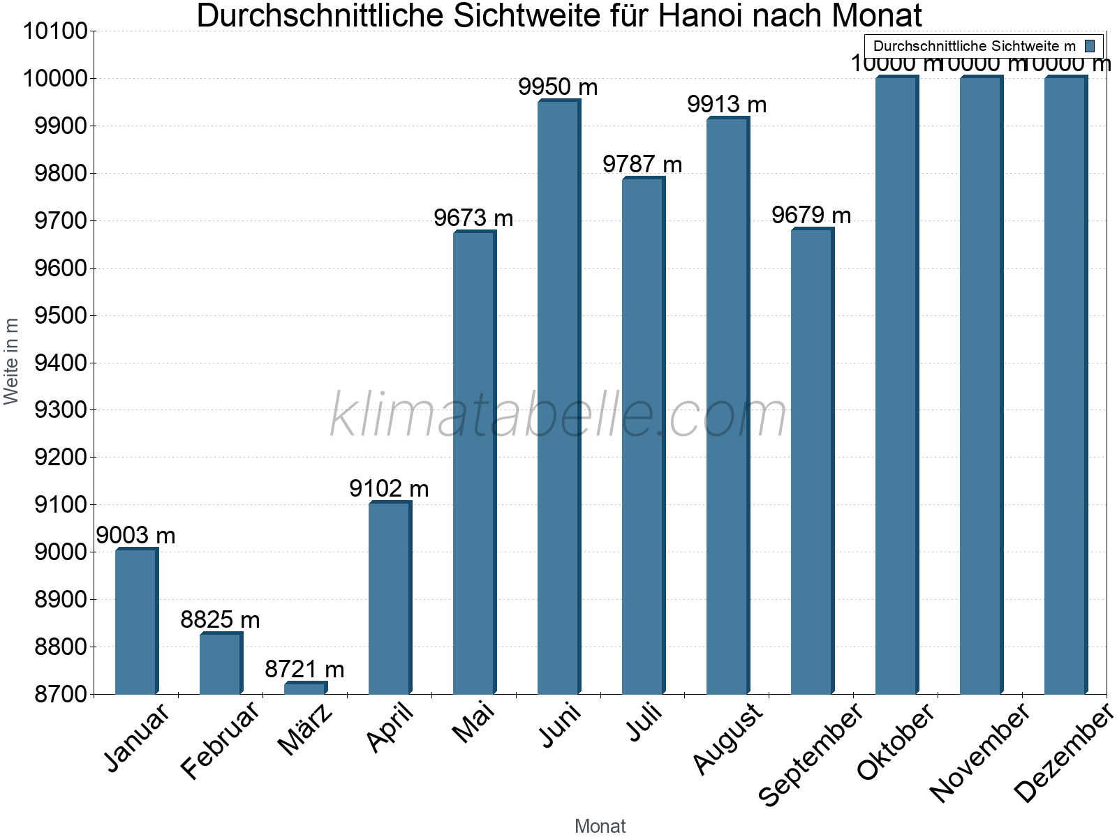 Monatliche Durchschnittssichtweiten im Jahresverlauf. Zu beachten ist, dass die Skalierung der Y-Achse an die Datenwerte angepasst wird. Die Balkenhöhe steht nicht für absolute Prozentsätze wie 0% oder 100%, sondern für relative Mengen im Vergleich zu den minimalen bzw. maximalen Werten anderer Monate. Hanoi.