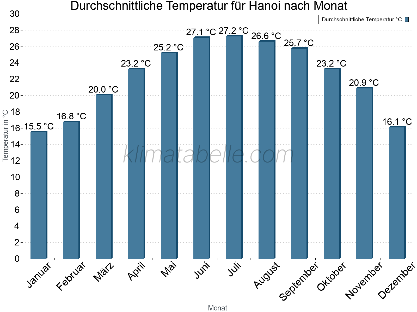 Jahresverlauf der gemittelten Temperatur je Monat. Hanoi.
