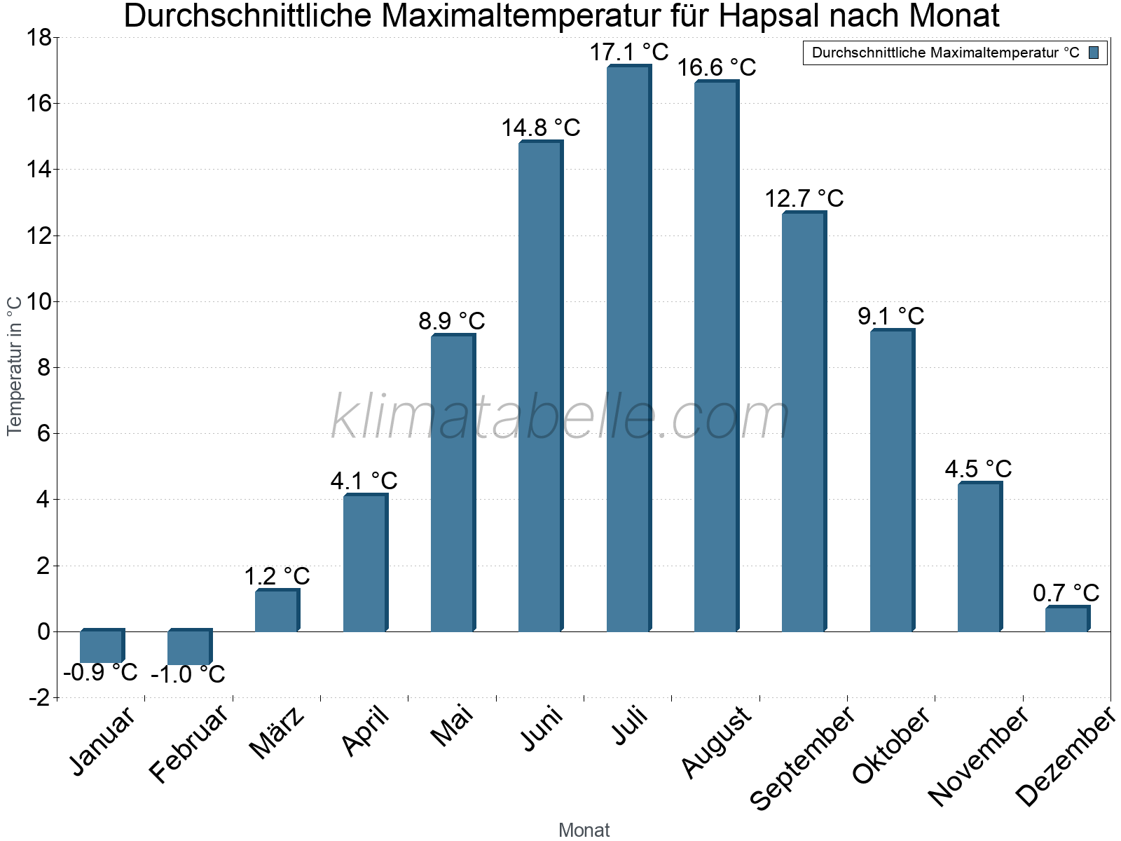 Jahresverlauf der gemittelten Maximaltemperatur je Monat. Hapsal.