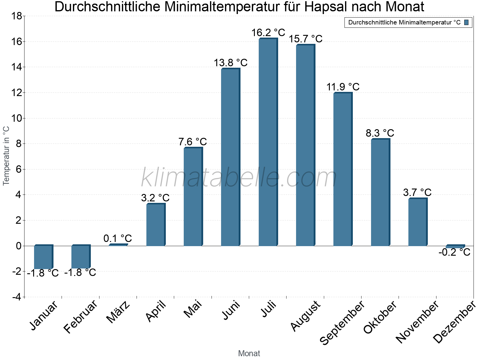 Jahresverlauf der gemittelten Minimaltemperatur je Monat. Hapsal.