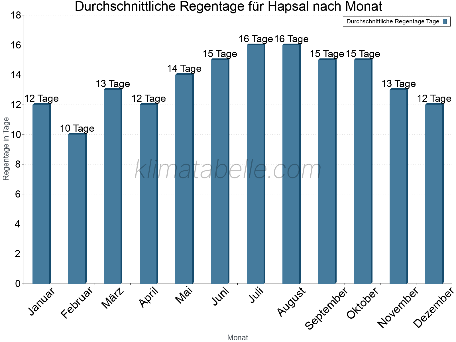 Monatliche Durchschnittswerte der Regentage im Jahresverlauf. Hapsal.