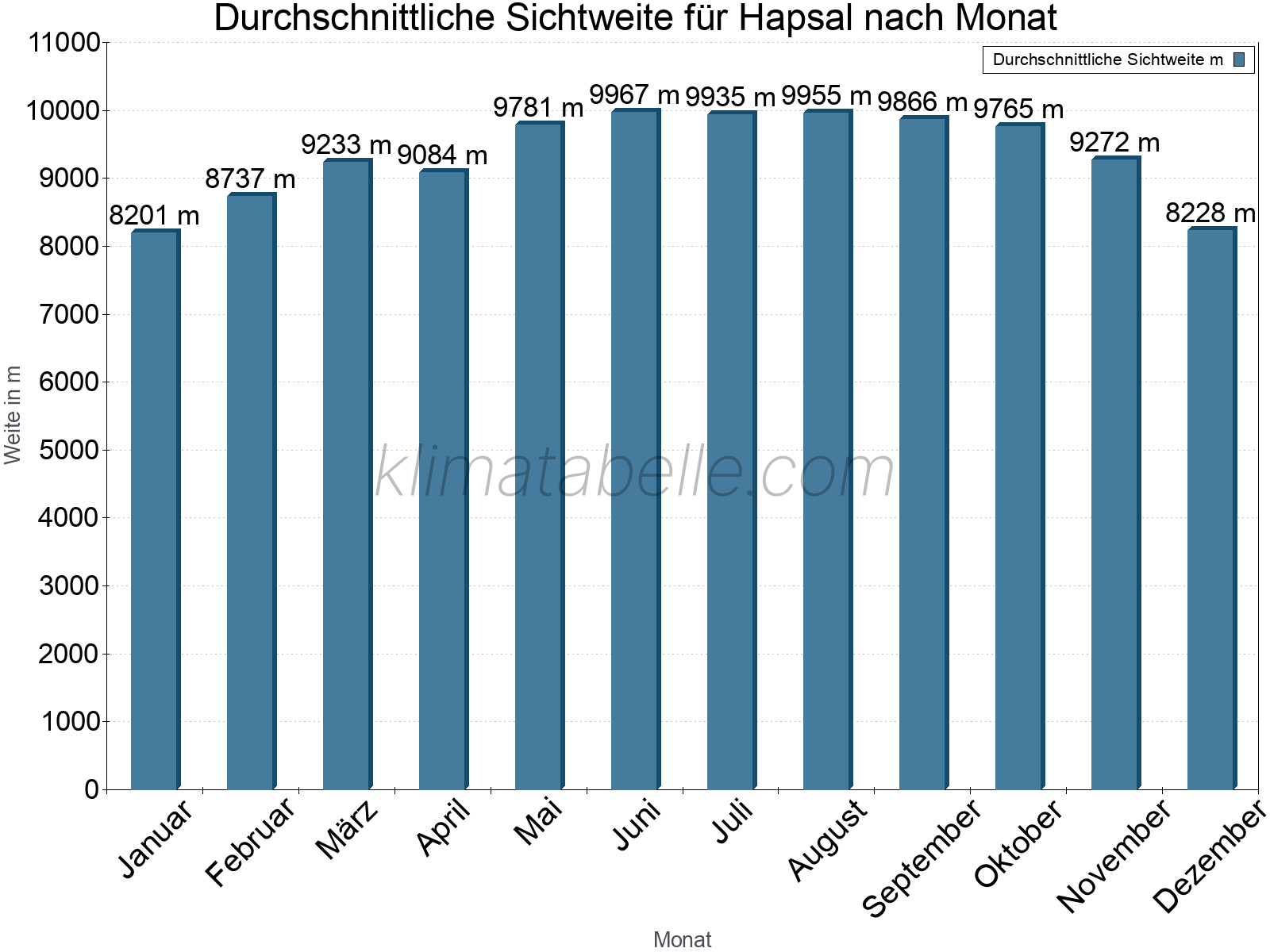 Monatliche Durchschnittssichtweiten im Jahresverlauf. Zu beachten ist, dass die Skalierung der Y-Achse an die Datenwerte angepasst wird. Die Balkenhöhe steht nicht für absolute Prozentsätze wie 0% oder 100%, sondern für relative Mengen im Vergleich zu den minimalen bzw. maximalen Werten anderer Monate. Hapsal.