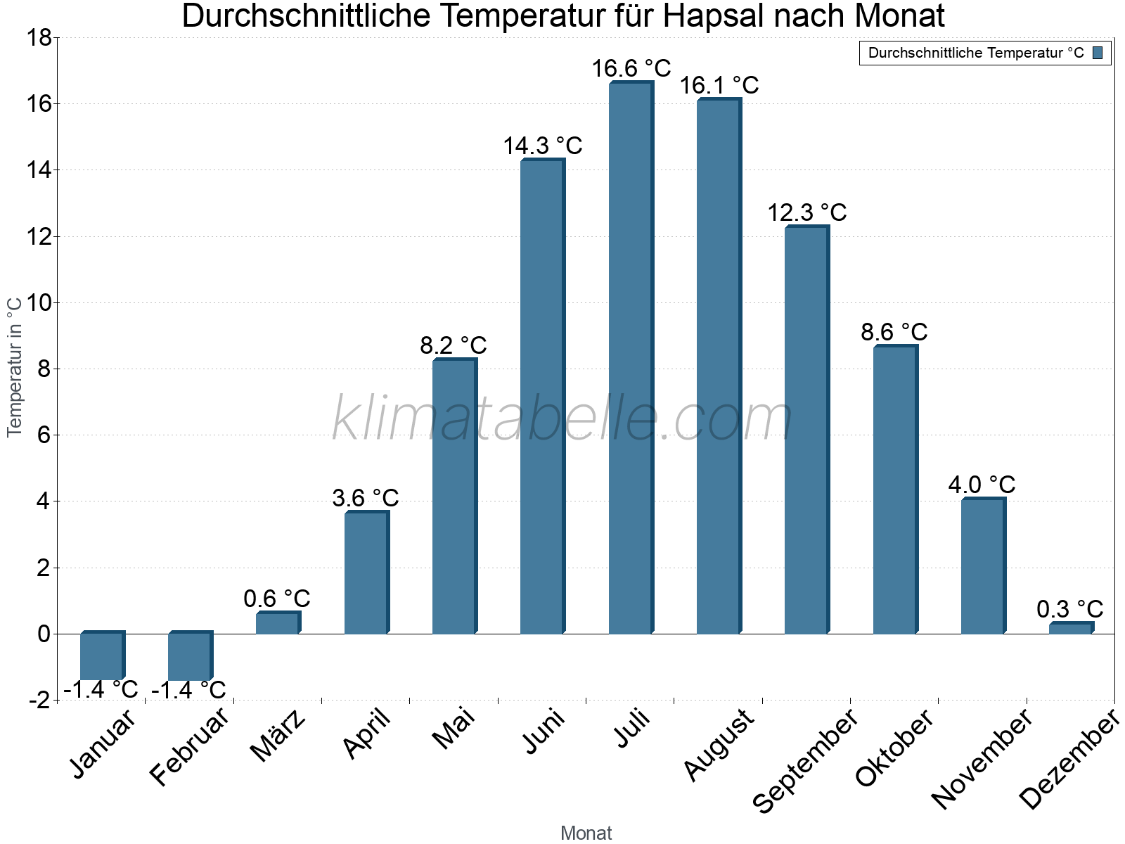 Jahresverlauf der gemittelten Temperatur je Monat. Hapsal.