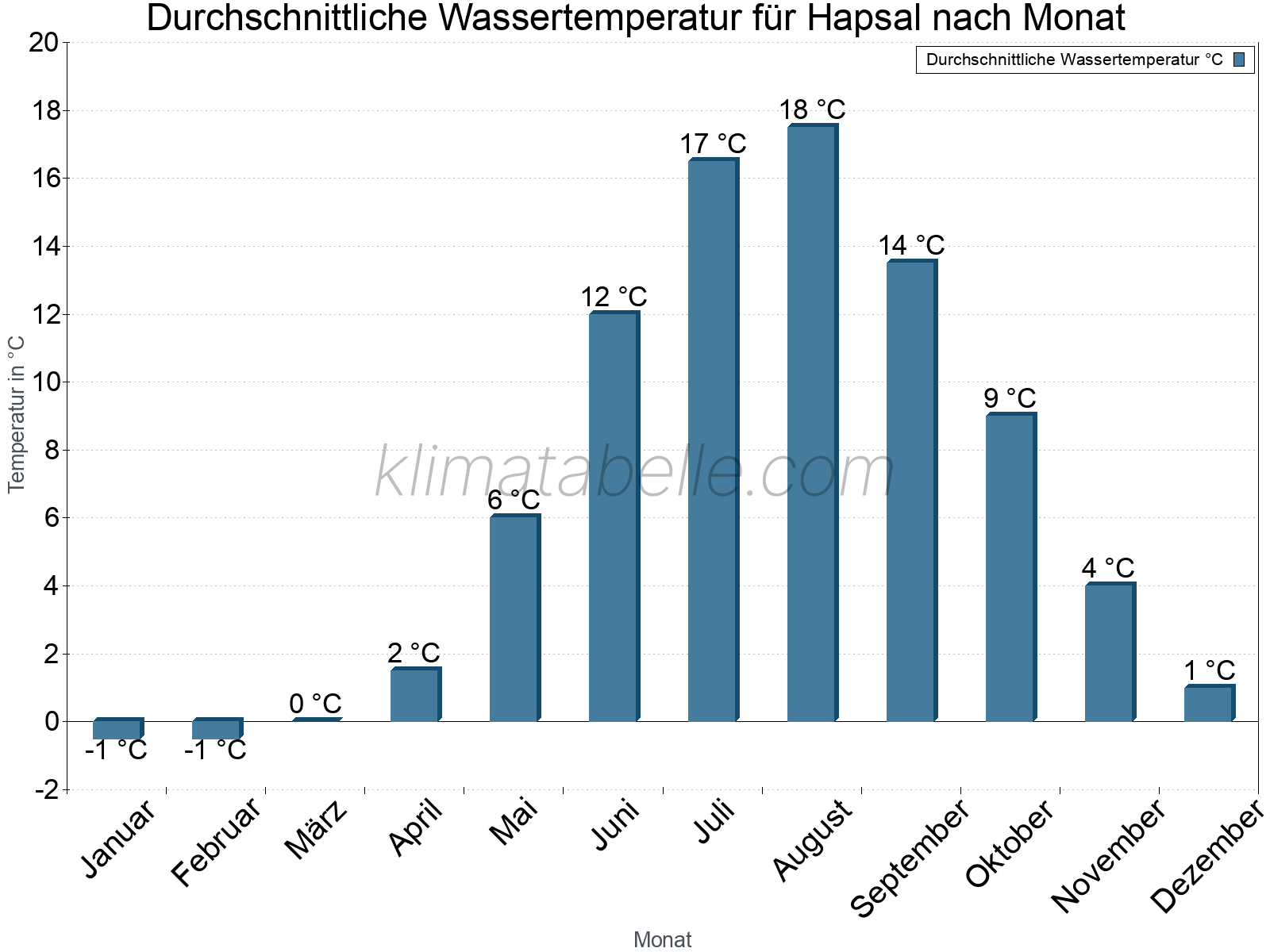 Monatliche Durchschnittstemperaturen des Wassers über das Jahr. Hapsal.