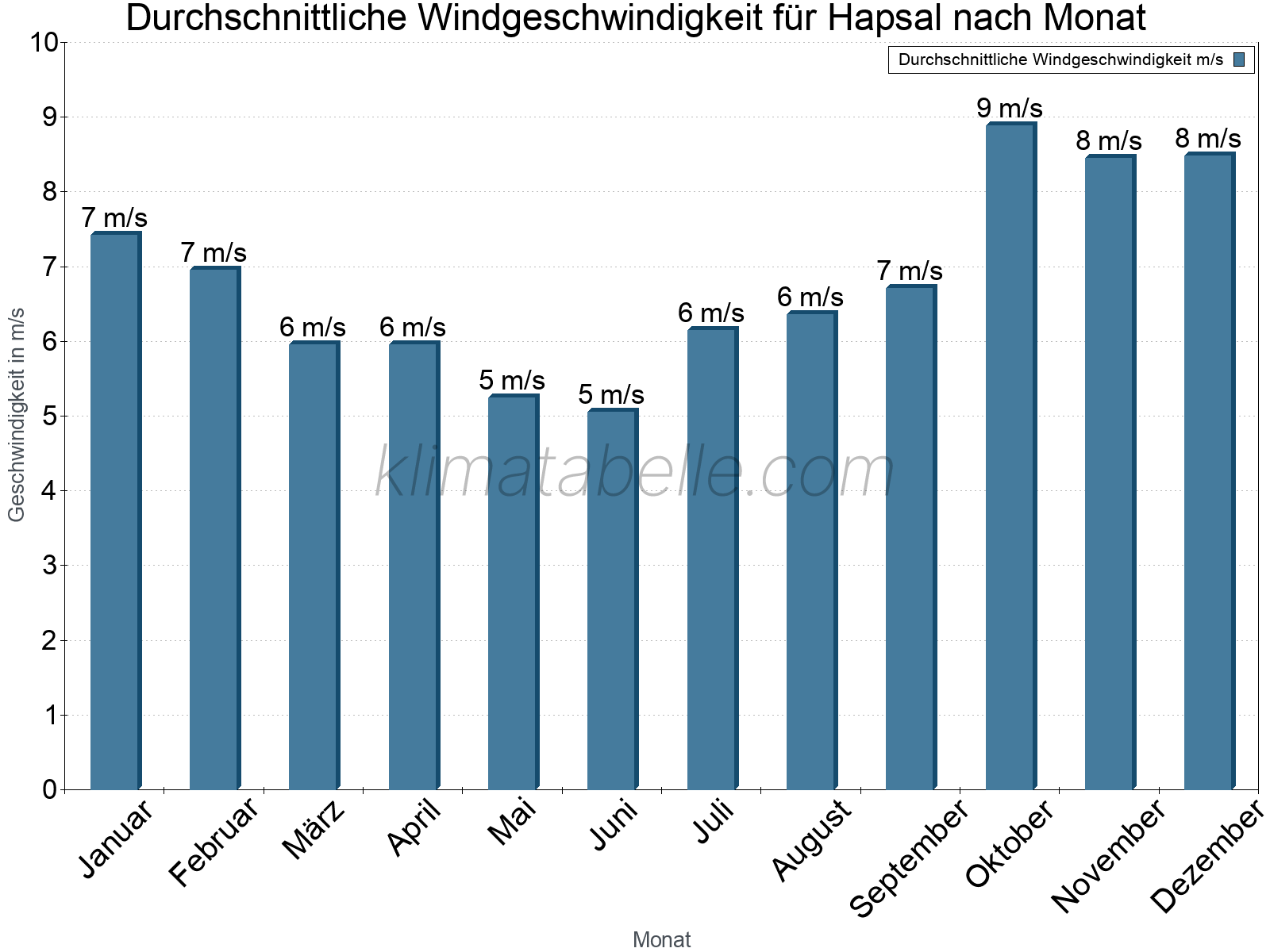 Monatliche Durchschnittswerte der Windgeschwindigkeit im Jahresverlauf. Hapsal.
