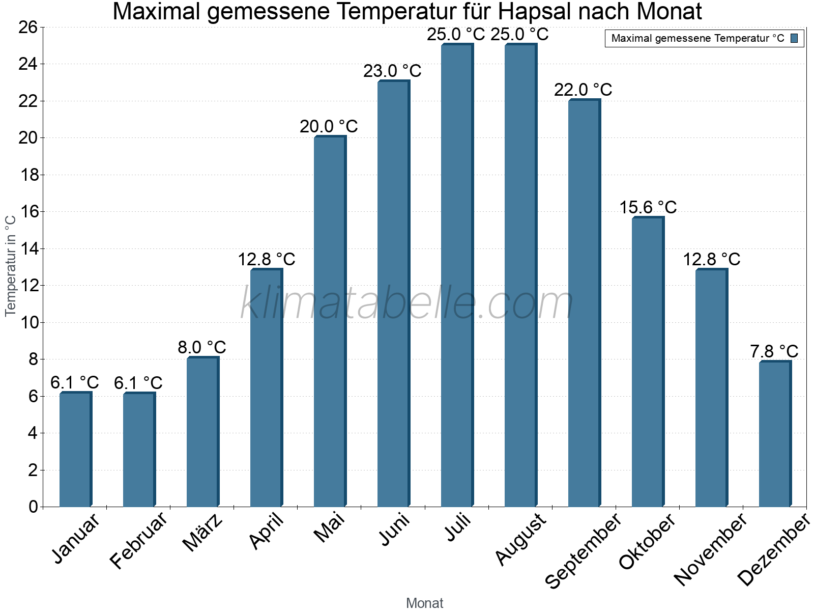 Jahresverlauf der Maximaltemperatur je Monat. Hapsal.