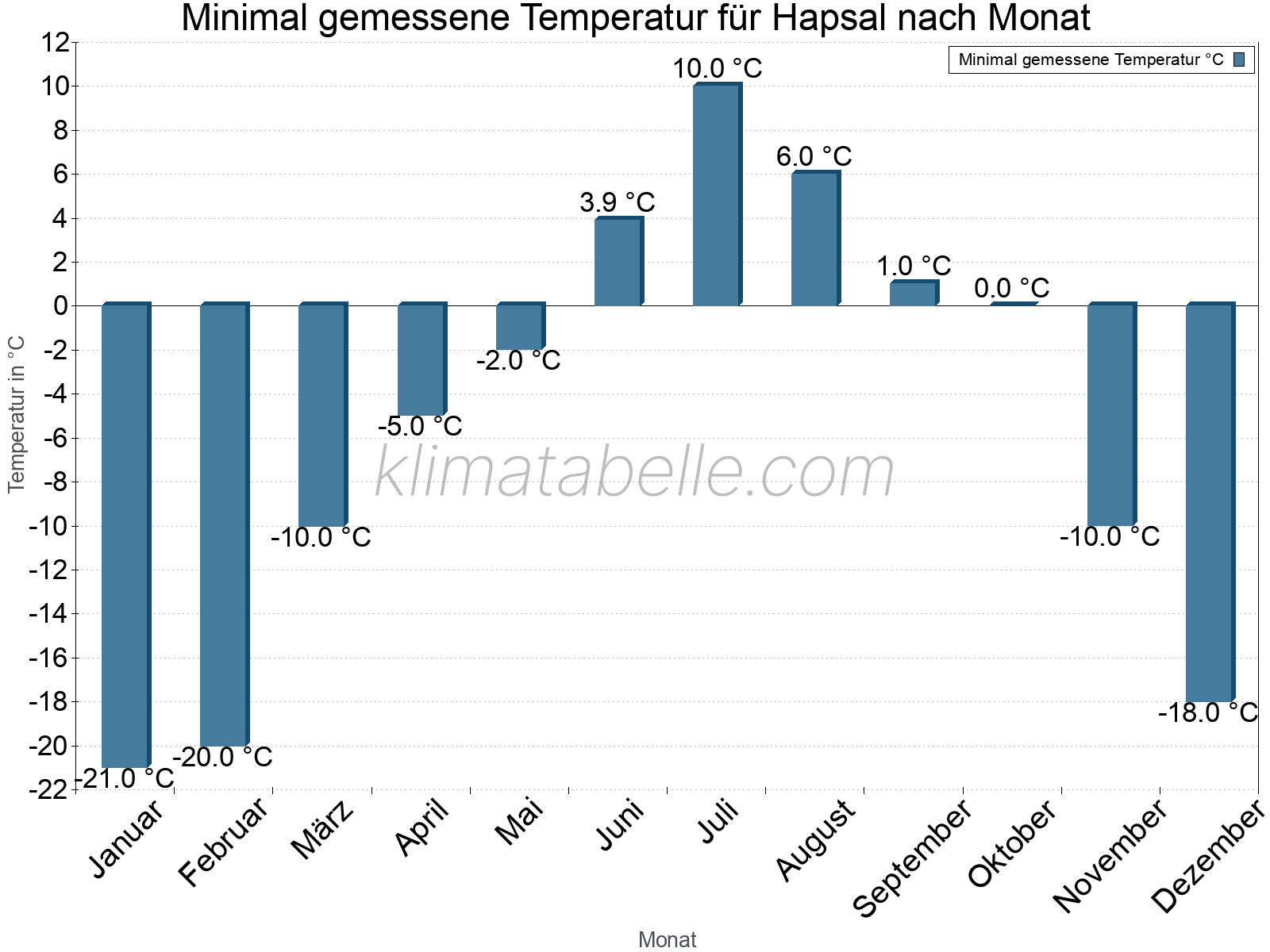 Jahresverlauf der Minimaltemperatur je Monat. Hapsal.