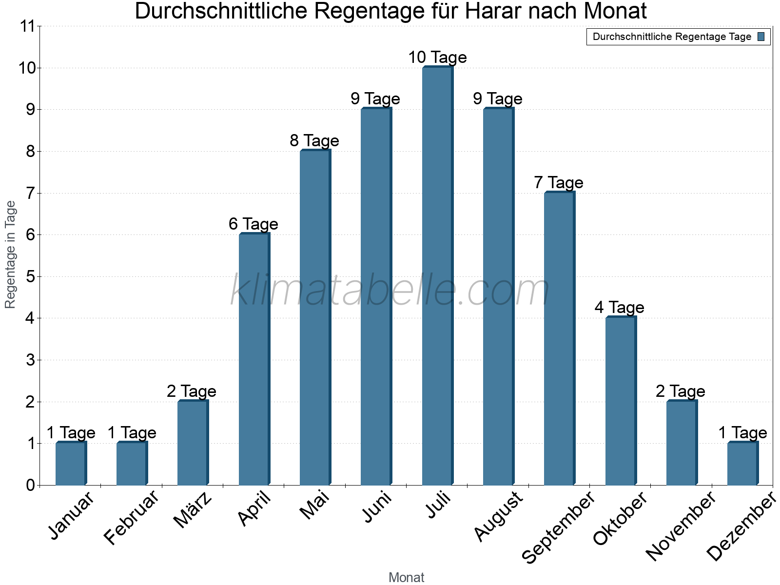 Monatliche Durchschnittswerte der Regentage im Jahresverlauf. Harar.
