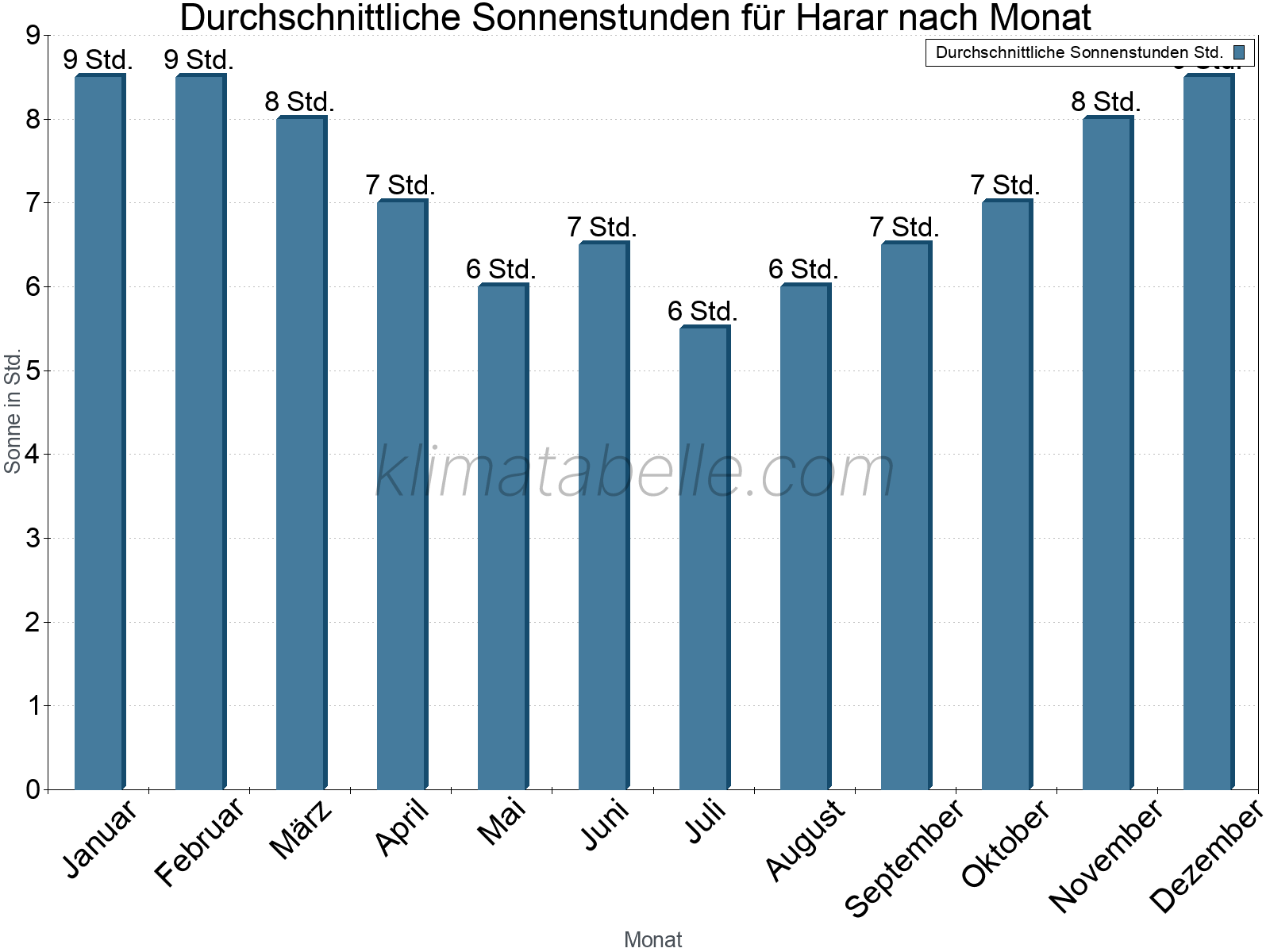 Monatliche Durchschnittswerte der täglichen Sonnenstunden im Jahresverlauf. Harar.