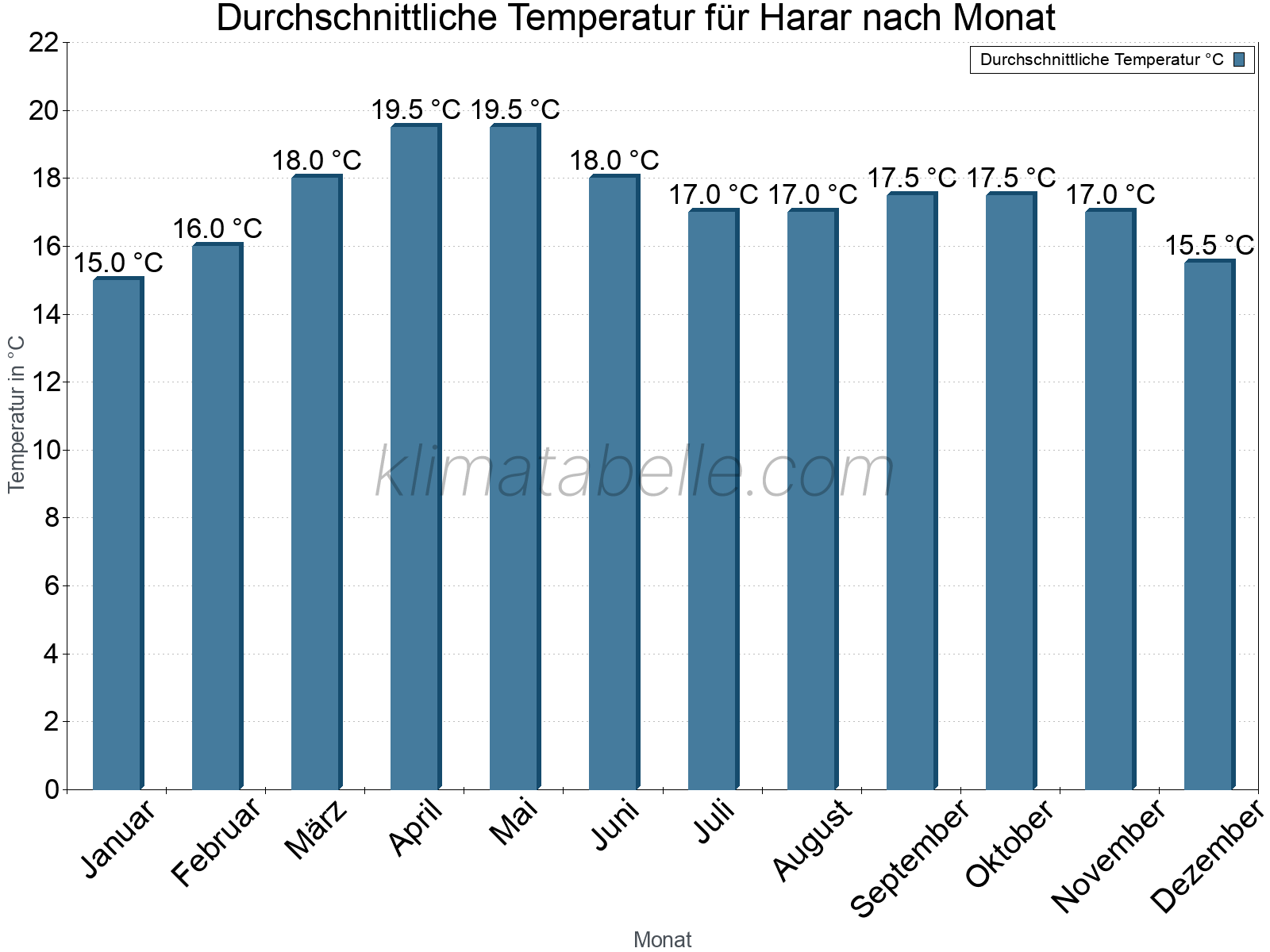 Jahresverlauf der gemittelten Temperatur je Monat. Harar.