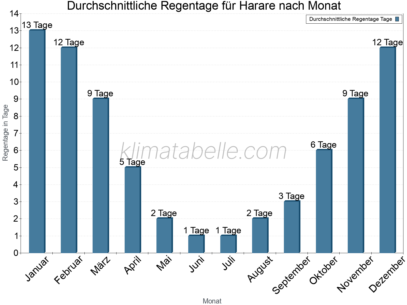 Monatliche Durchschnittswerte der Regentage im Jahresverlauf. Harare.