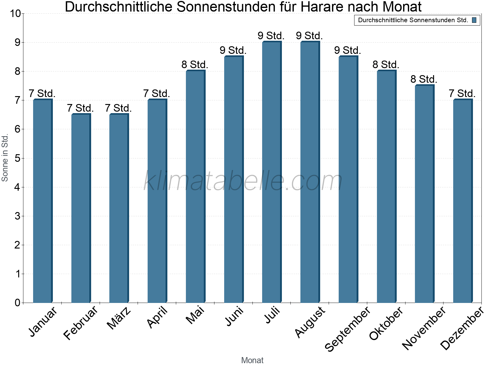 Monatliche Durchschnittswerte der täglichen Sonnenstunden im Jahresverlauf. Harare.