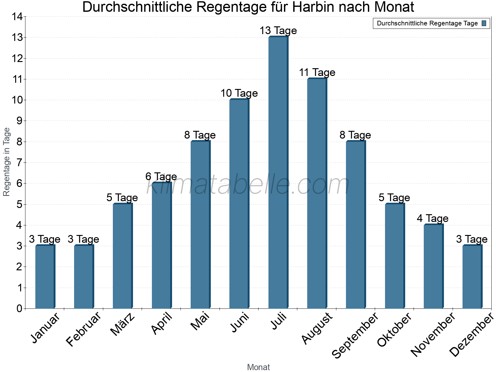 Monatliche Durchschnittswerte der Regentage im Jahresverlauf. Harbin.
