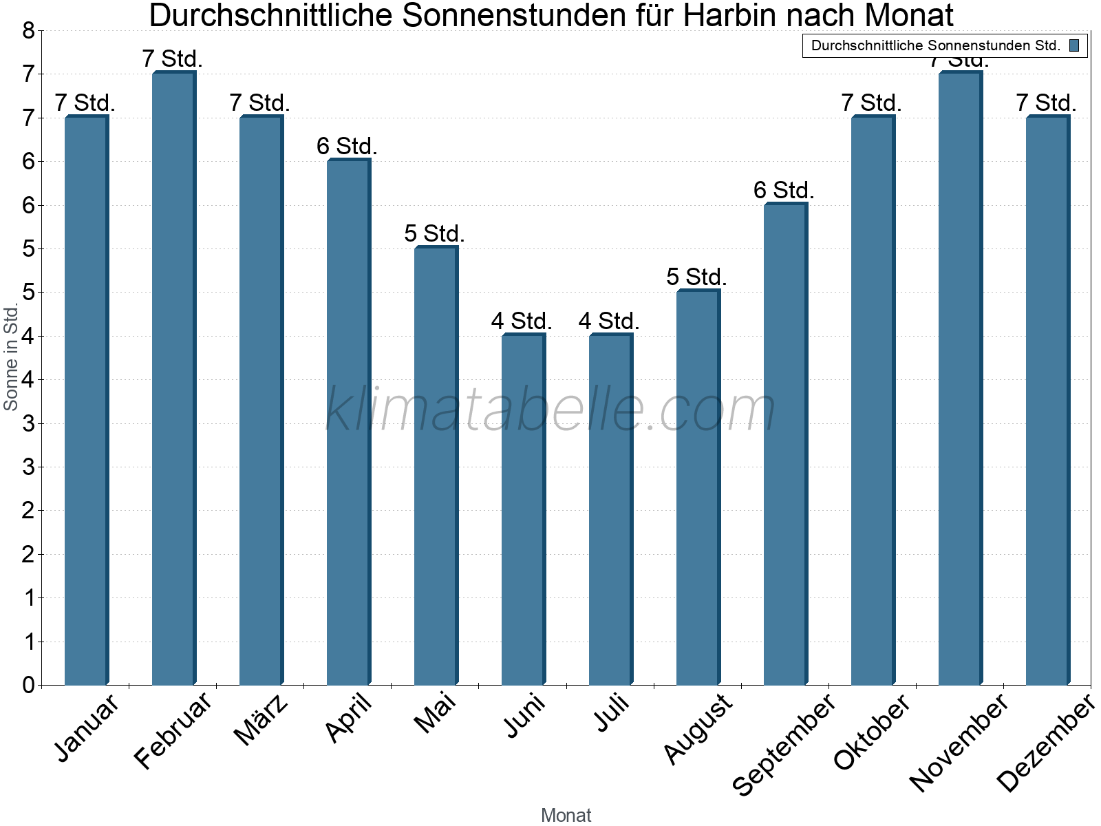 Monatliche Durchschnittswerte der täglichen Sonnenstunden im Jahresverlauf. Harbin.