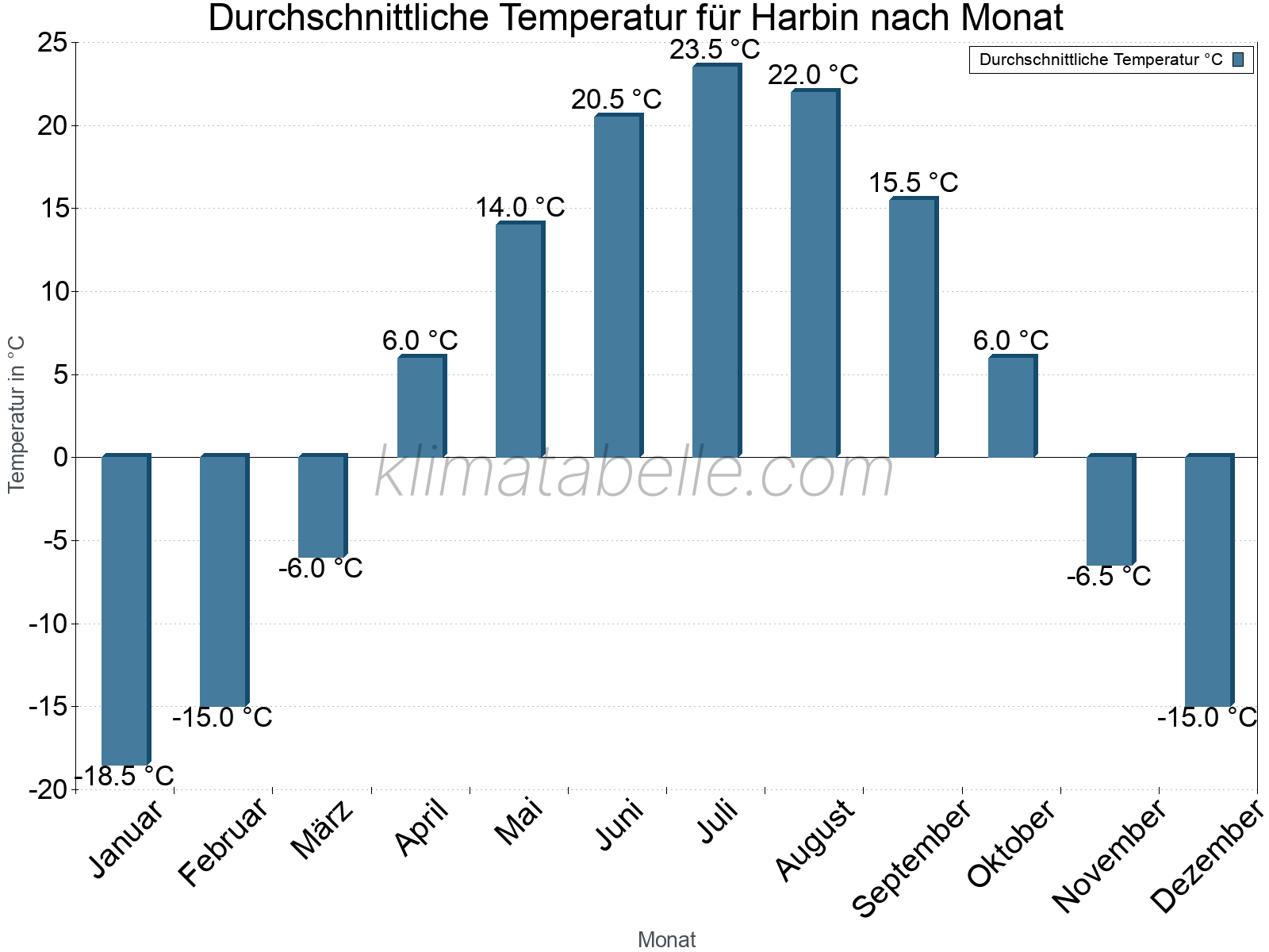 Jahresverlauf der gemittelten Temperatur je Monat. Harbin.