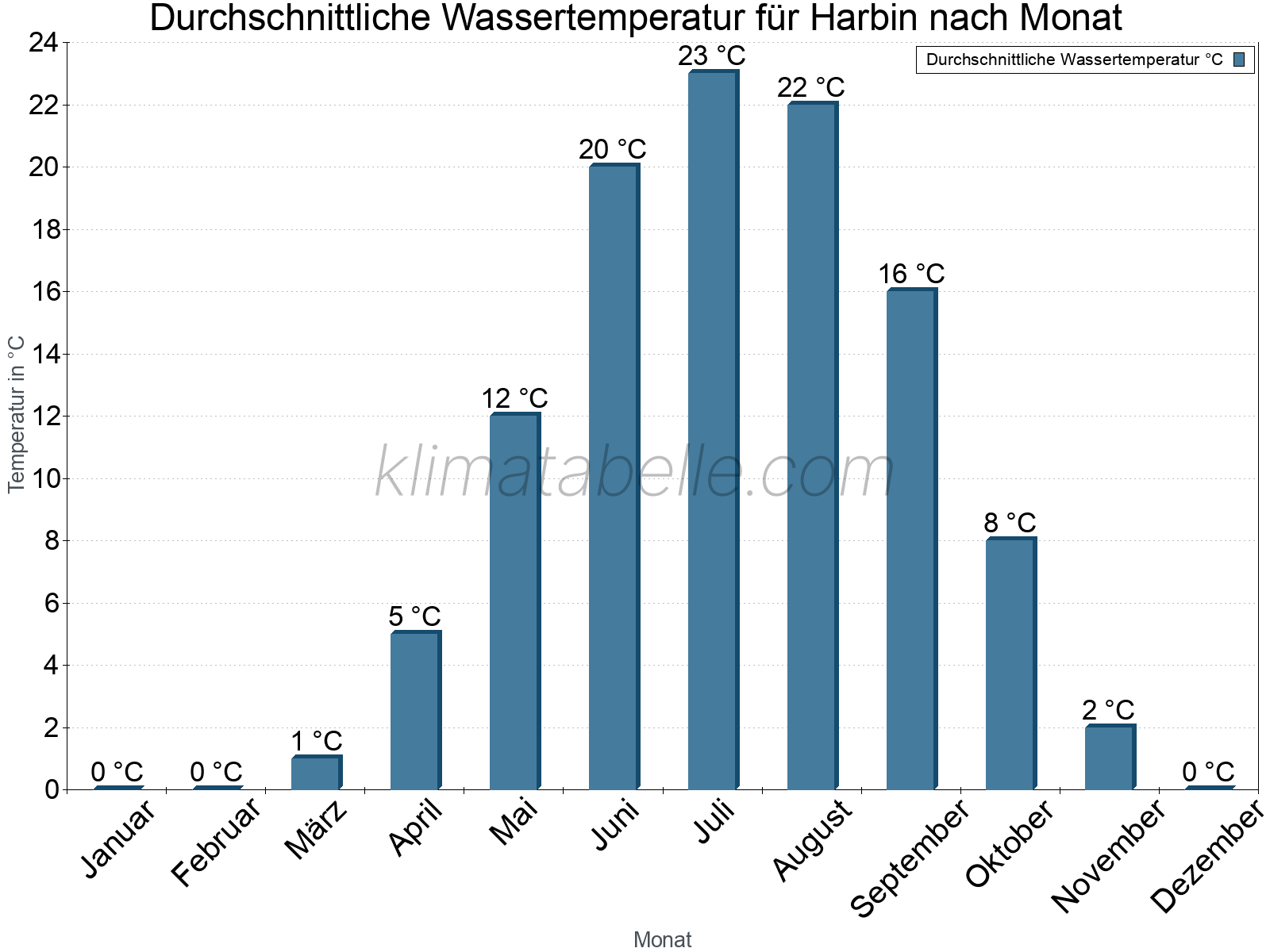 Monatliche Durchschnittstemperaturen des Wassers über das Jahr. Harbin.