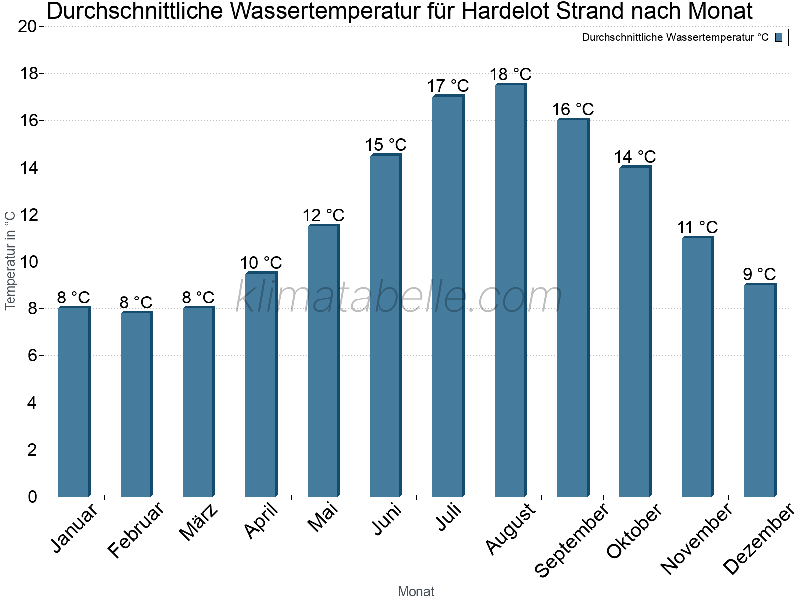Monatliche Durchschnittstemperaturen des Wassers über das Jahr. Hardelot Strand.