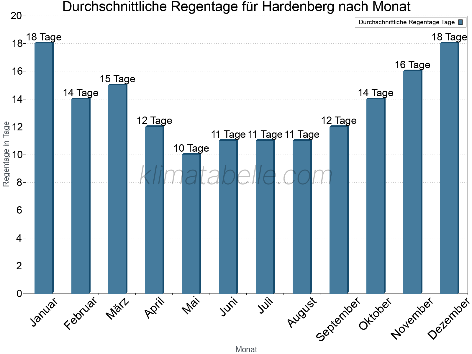 Monatliche Durchschnittswerte der Regentage im Jahresverlauf. Hardenberg.