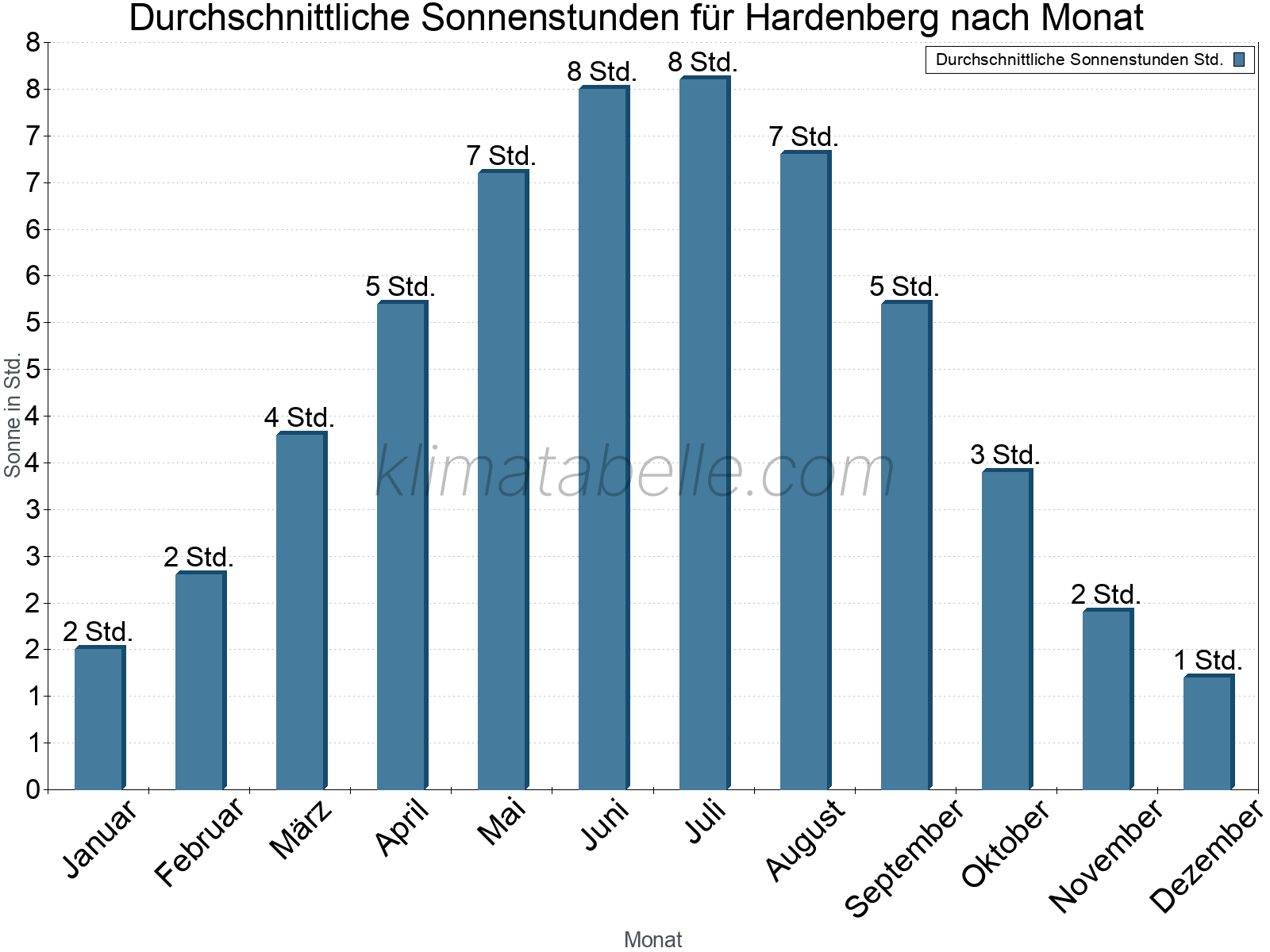 Monatliche Durchschnittswerte der täglichen Sonnenstunden im Jahresverlauf. Hardenberg.