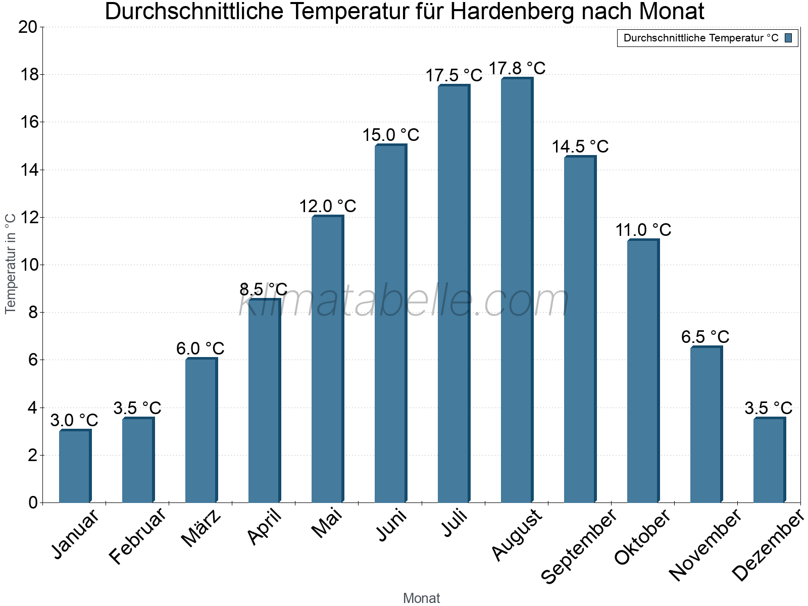 Jahresverlauf der gemittelten Temperatur je Monat. Hardenberg.
