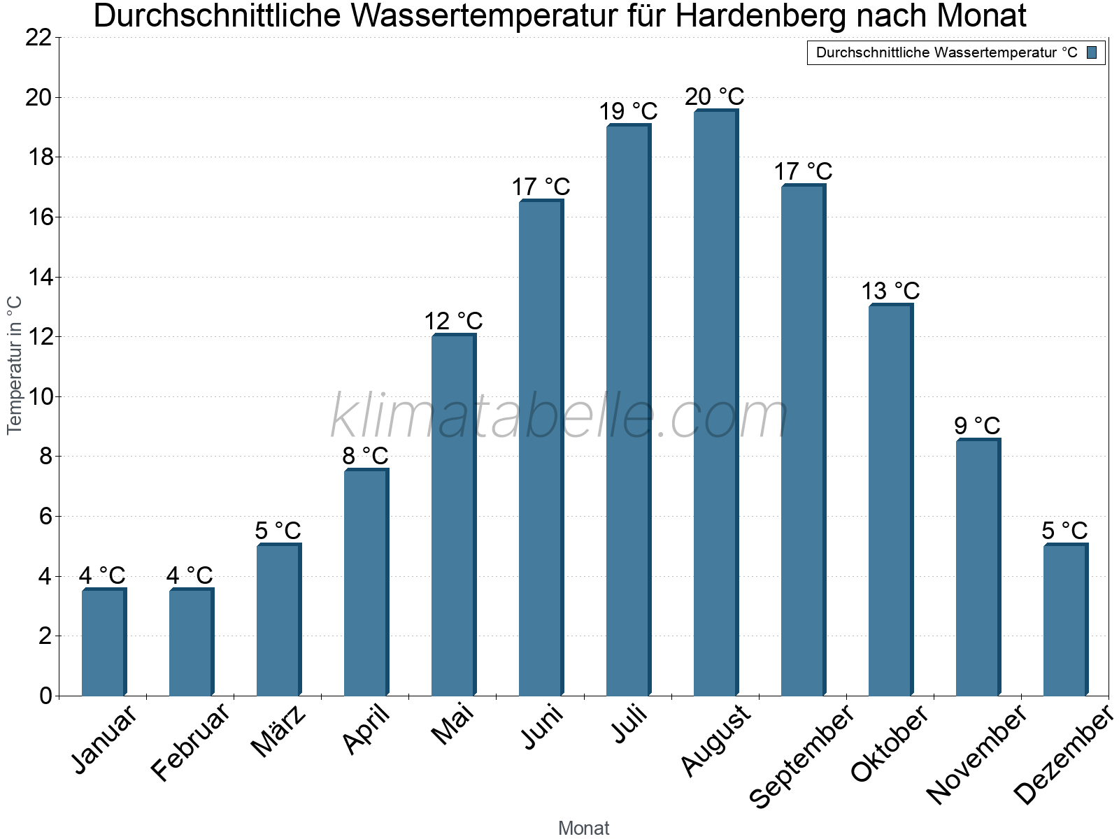 Monatliche Durchschnittstemperaturen des Wassers über das Jahr. Hardenberg.