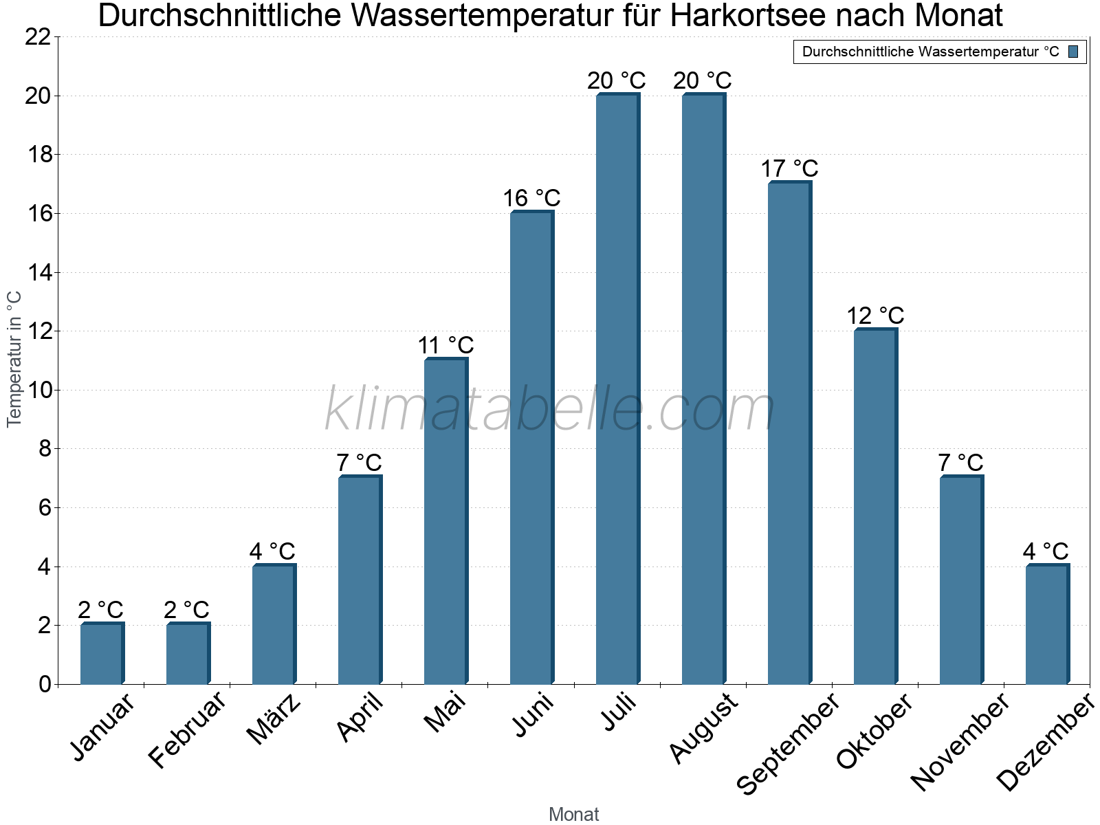 Monatliche Durchschnittstemperaturen des Wassers über das Jahr. Harkortsee.