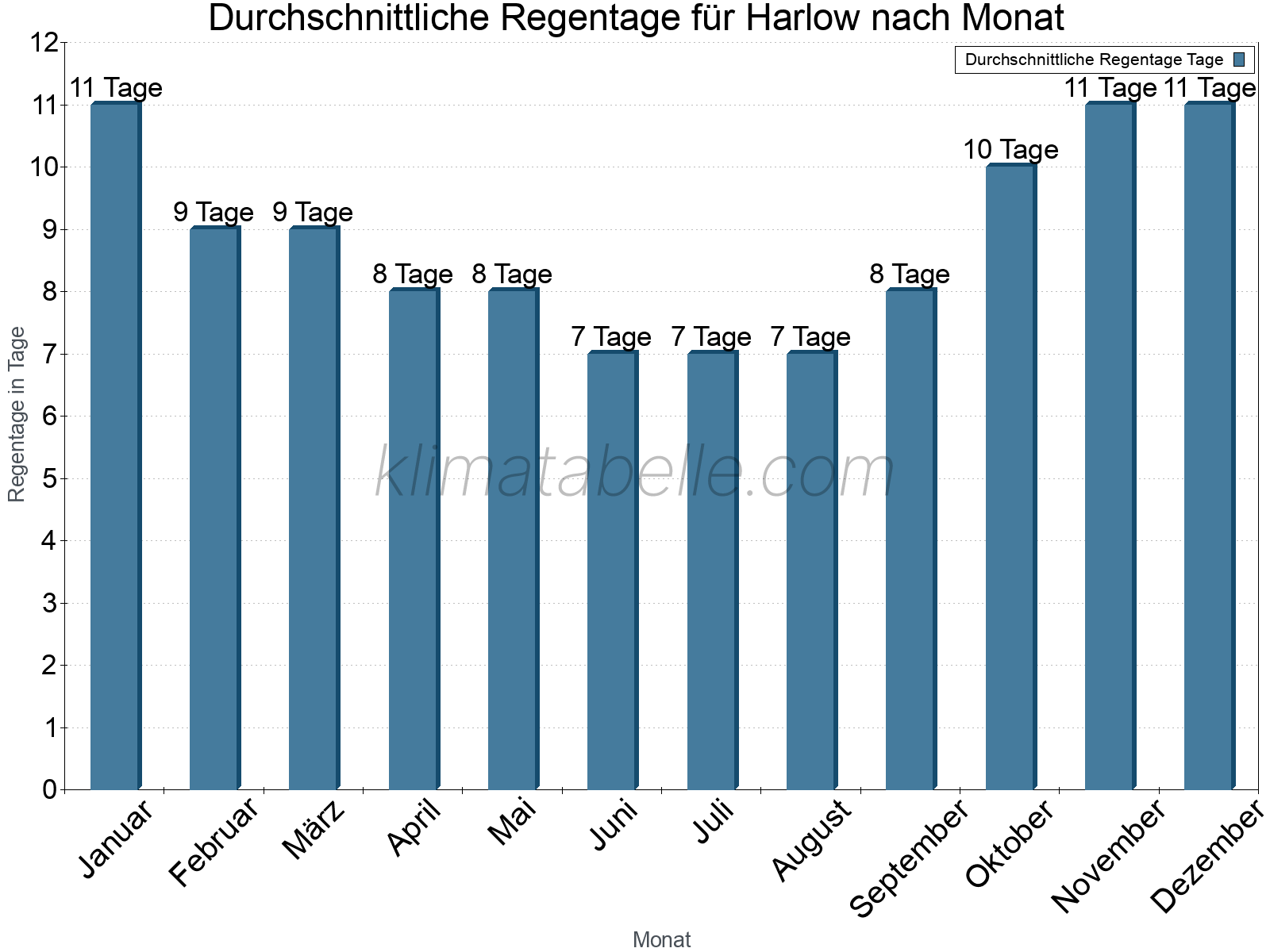 Monatliche Durchschnittswerte der Regentage im Jahresverlauf. Harlow.