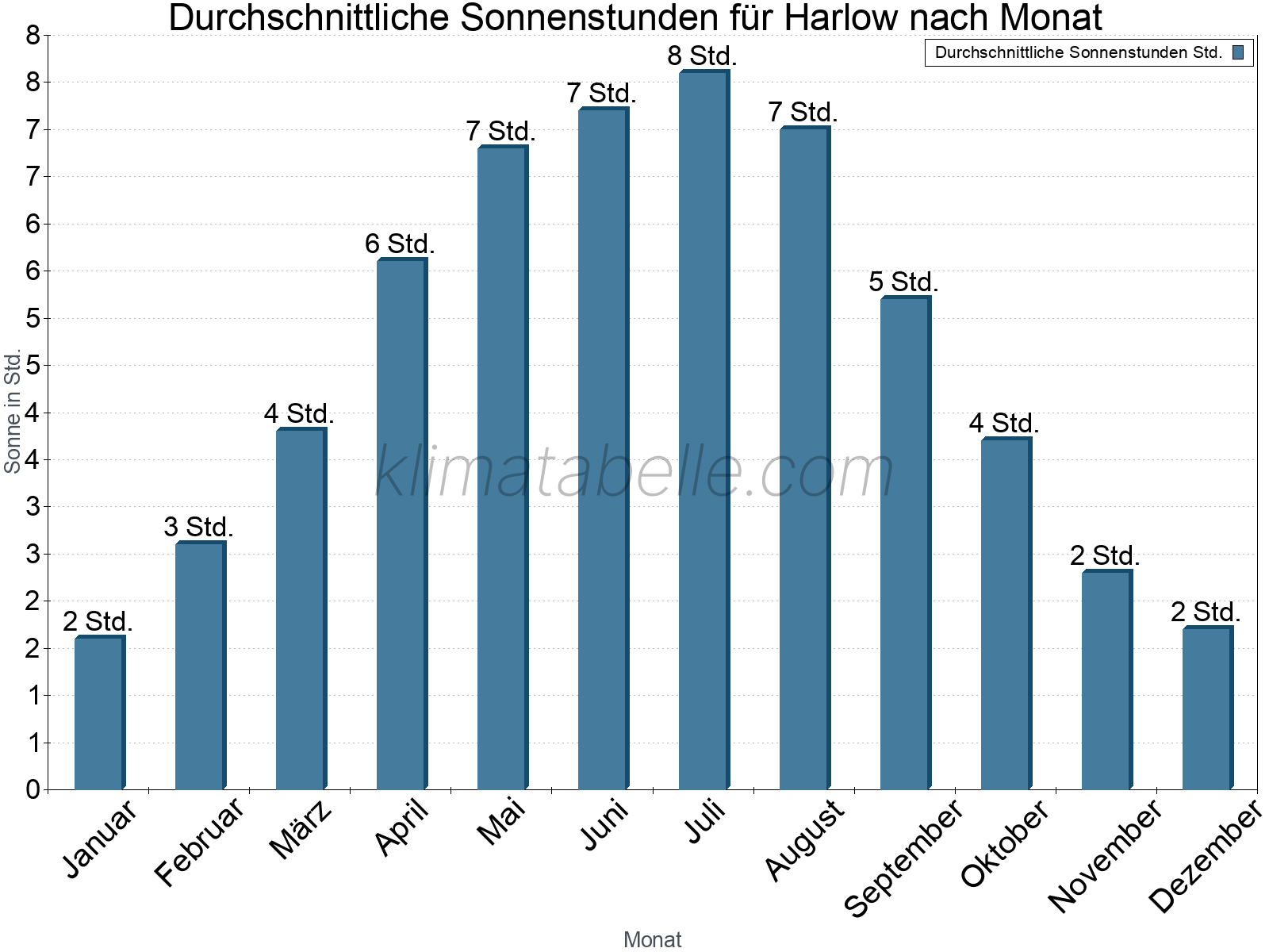 Monatliche Durchschnittswerte der täglichen Sonnenstunden im Jahresverlauf. Harlow.