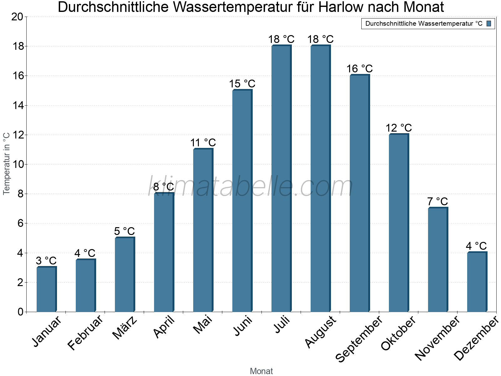 Monatliche Durchschnittstemperaturen des Wassers über das Jahr. Harlow.