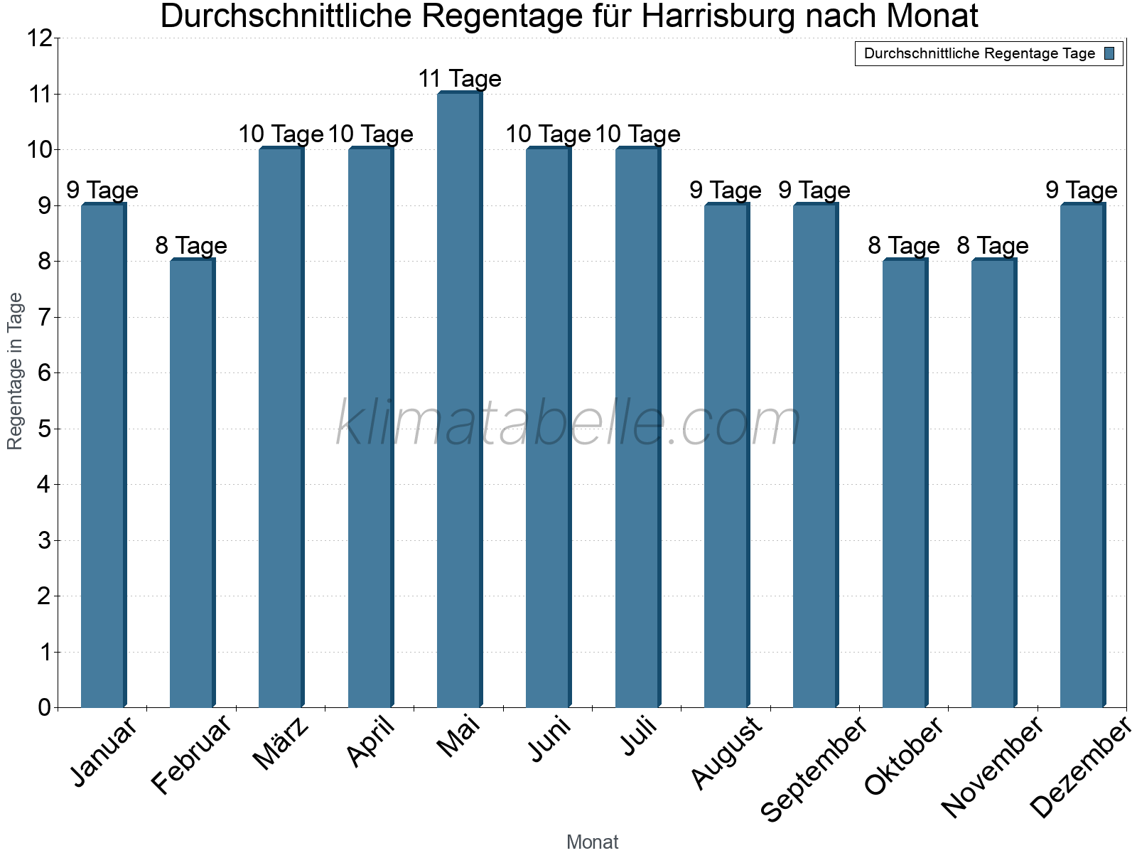 Monatliche Durchschnittswerte der Regentage im Jahresverlauf. Harrisburg.