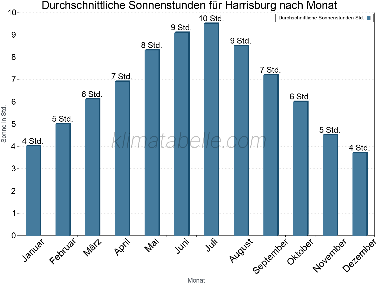 Monatliche Durchschnittswerte der täglichen Sonnenstunden im Jahresverlauf. Harrisburg.