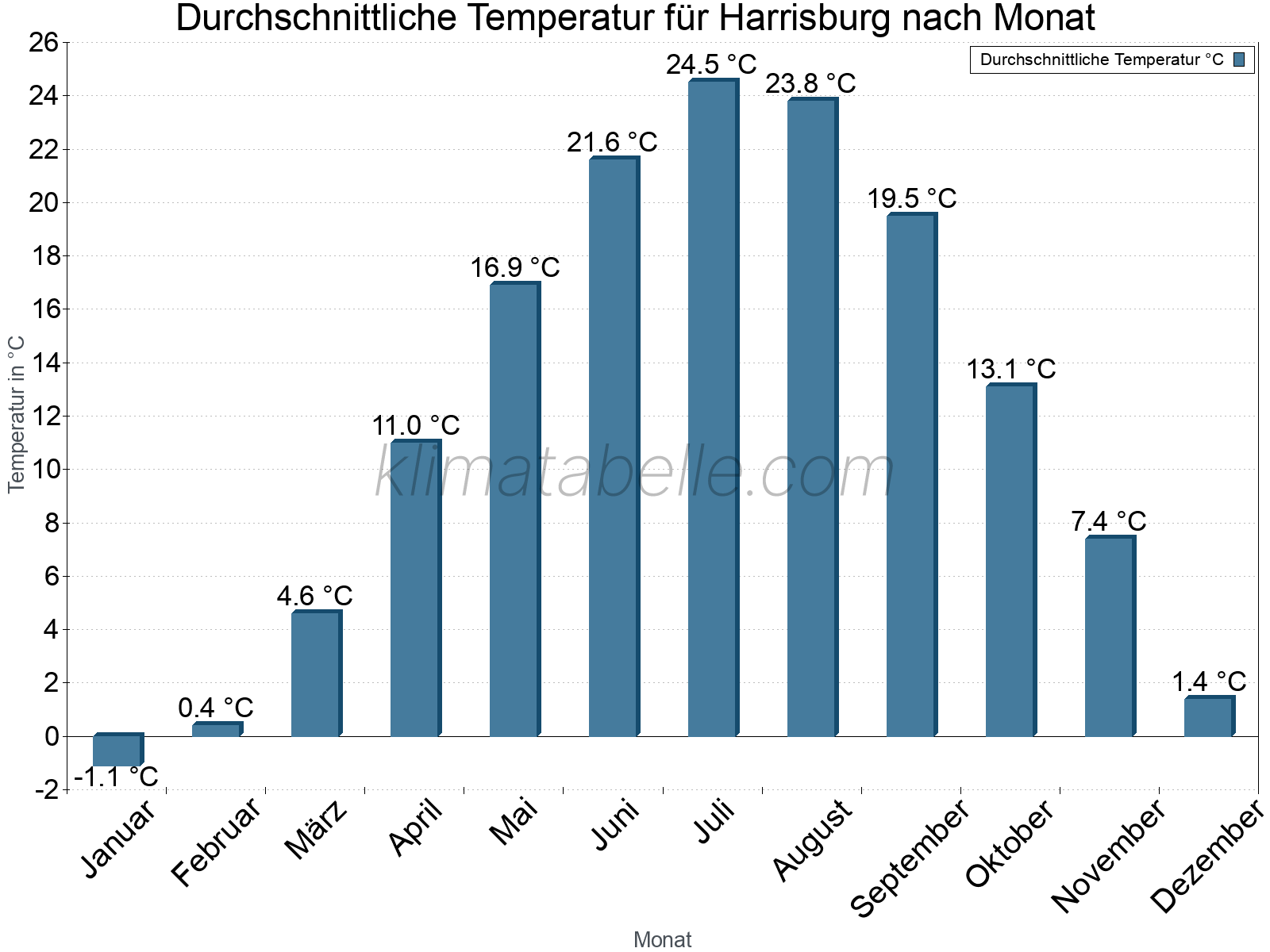 Jahresverlauf der gemittelten Temperatur je Monat. Harrisburg.