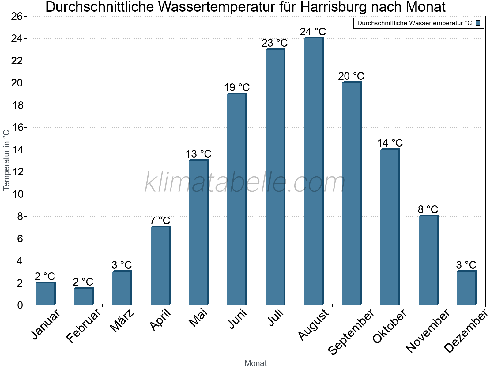Monatliche Durchschnittstemperaturen des Wassers über das Jahr. Harrisburg.