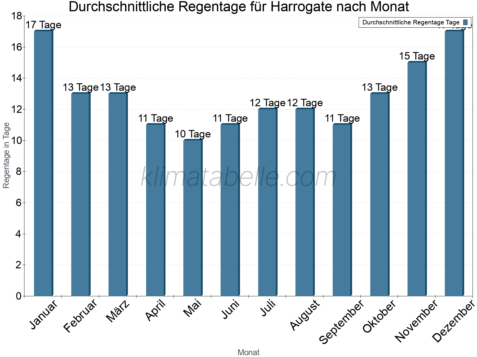 Monatliche Durchschnittswerte der Regentage im Jahresverlauf. Harrogate.