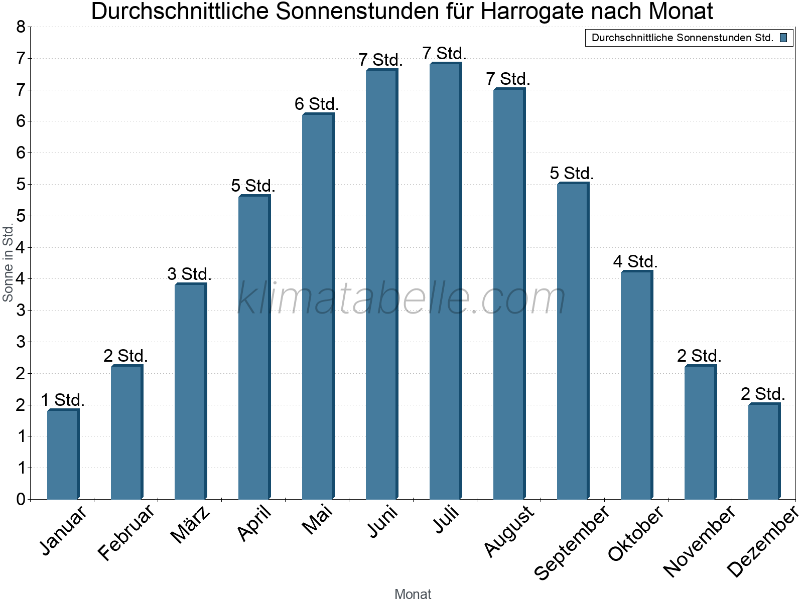 Monatliche Durchschnittswerte der täglichen Sonnenstunden im Jahresverlauf. Harrogate.