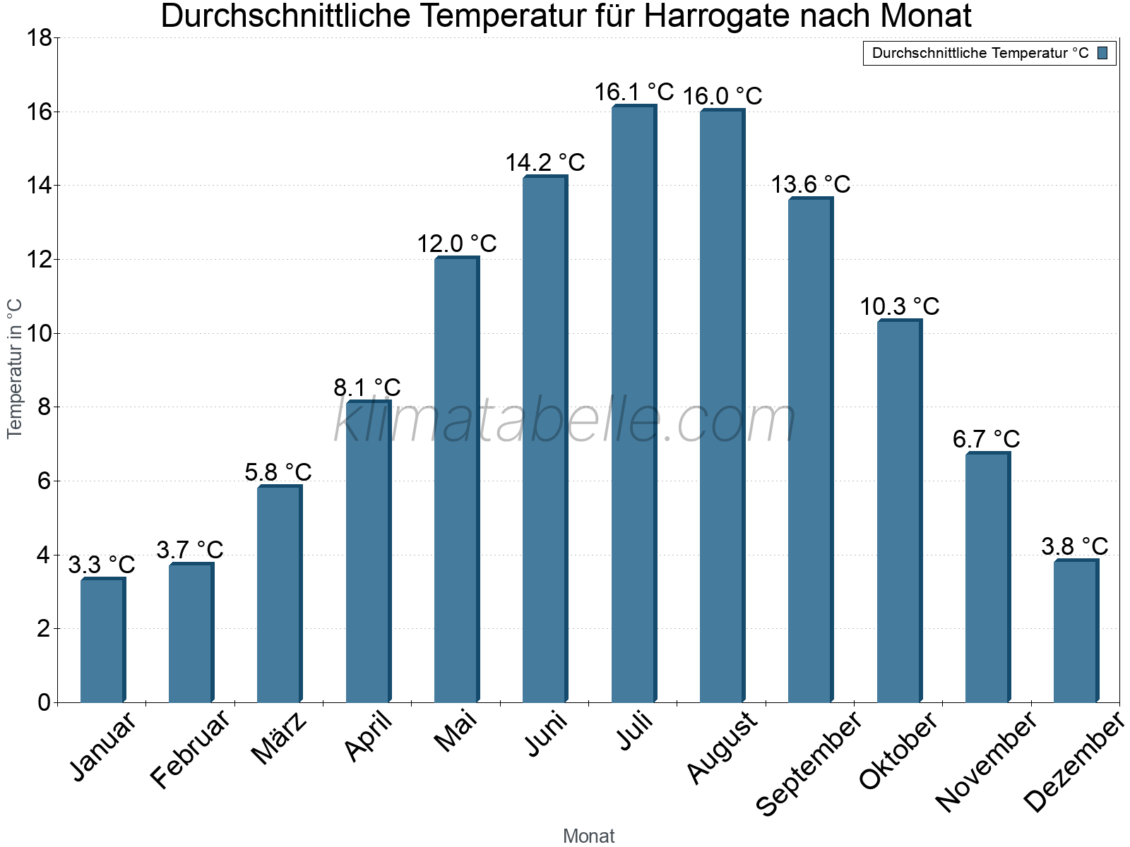 Jahresverlauf der gemittelten Temperatur je Monat. Harrogate.