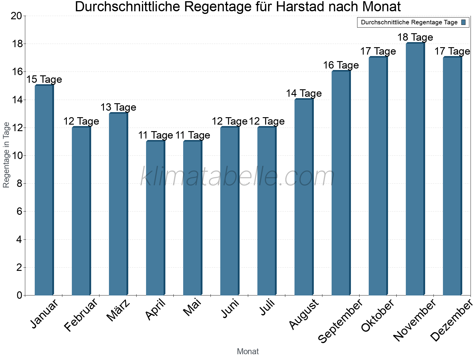 Monatliche Durchschnittswerte der Regentage im Jahresverlauf. Harstad.