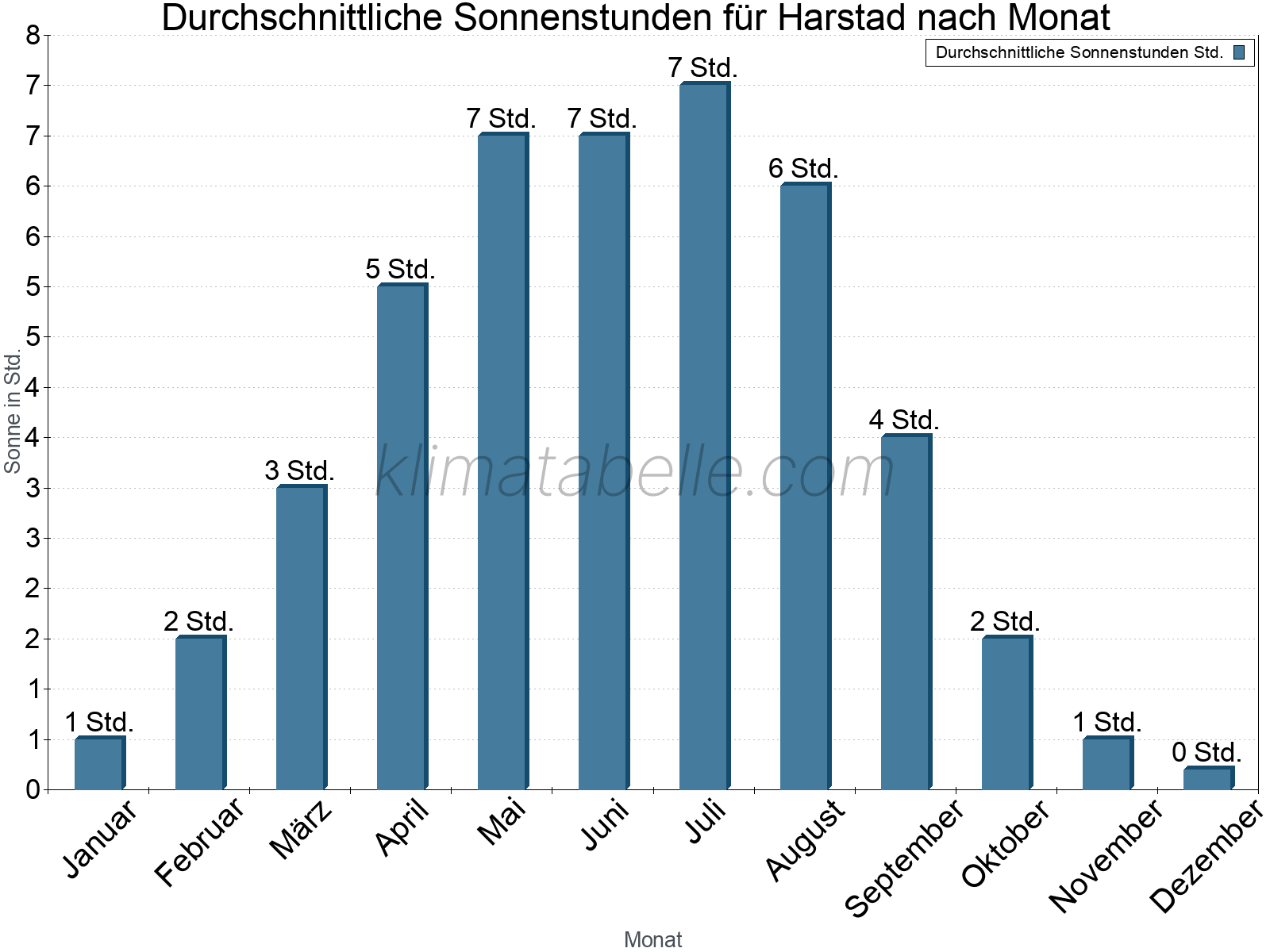 Monatliche Durchschnittswerte der täglichen Sonnenstunden im Jahresverlauf. Harstad.