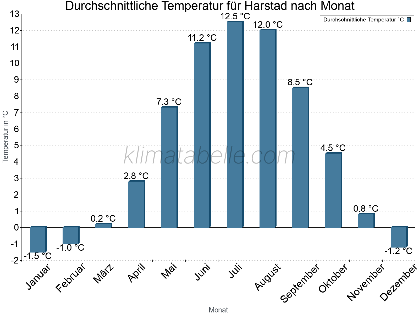 Jahresverlauf der gemittelten Temperatur je Monat. Harstad.