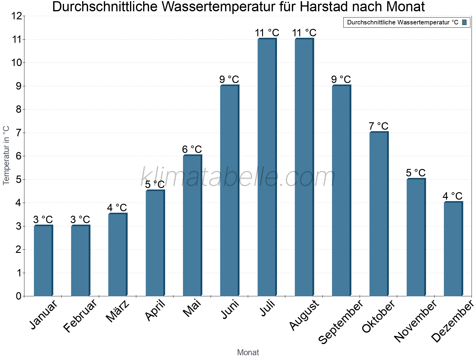 Monatliche Durchschnittstemperaturen des Wassers über das Jahr. Harstad.