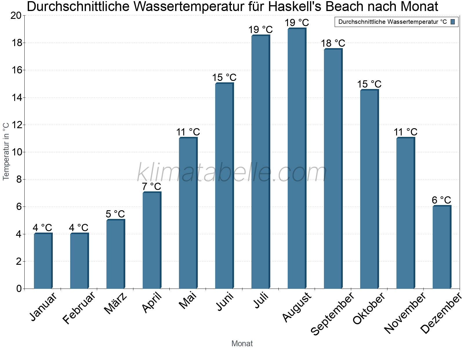 Monatliche Durchschnittstemperaturen des Wassers über das Jahr. Haskell's Beach.