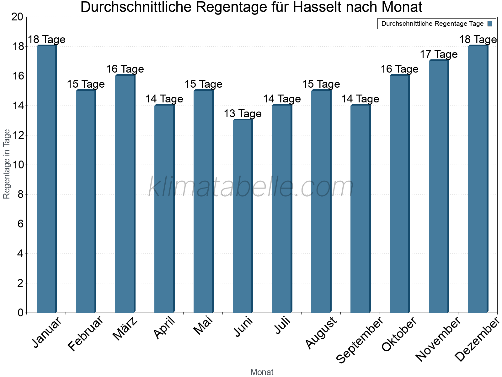 Monatliche Durchschnittswerte der Regentage im Jahresverlauf. Hasselt.